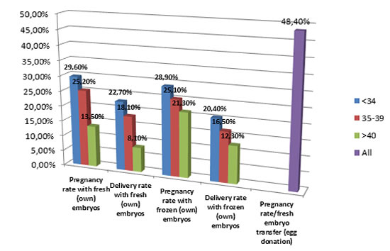 Fertility Clinic IASO statistics 2