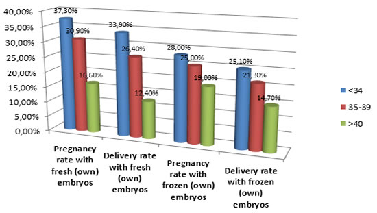 Fertility Clinic IASO statistics 3